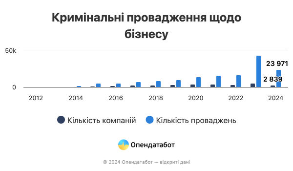 Liczba postępowań karnych przeciwko przedsiębiorstwom wzrosła w ciągu roku 2,6 razy — Opendatabot 