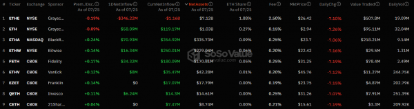 W Wielkiej Brytanii Coinbase została ukarana grzywną w wysokości 4,5 miliona dolarów i odpływ kapitału ze spotowych ETF-ów Ethereum: co nowego 