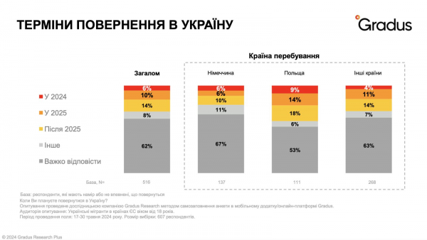 64% ukraińskich uchodźców wróci do swojej ojczyzny — ankieta 