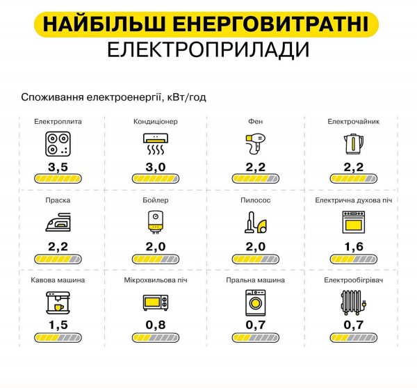 DTEK umieścił na liście urządzenia elektryczne, których użycie musi być ograniczone