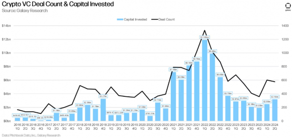 W drugim kwartale inwestycje w startupy kryptograficzne wzrosły do ​​3,2 miliarda dolarów 