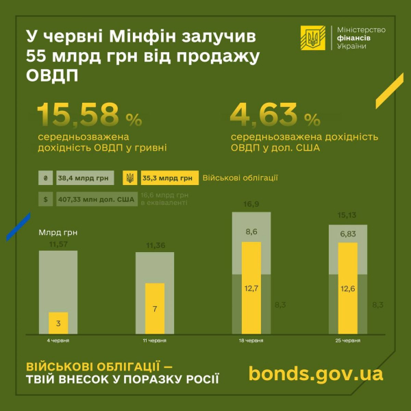 W czerwcu Ministerstwo Finansów pozyskało ze sprzedaży obligacji skarbowych 55 miliardów UAH 