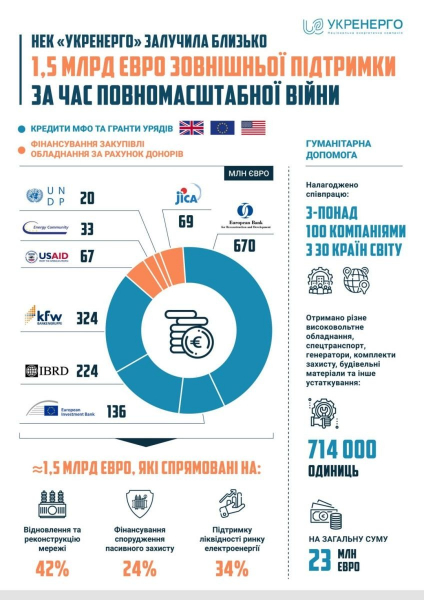 Ukrenergo od początku wojny na pełną skalę zebrało 1,5 miliarda euro od partnerów międzynarodowych wojna 