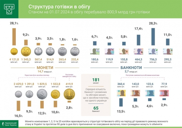 The wolumen gotówki wzrósł w tym roku o prawie 5% 