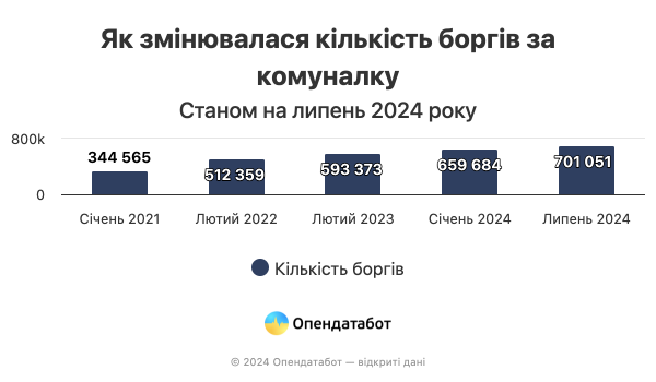 Wzrosły zadłużenie przedsiębiorstw użyteczności publicznej na Ukrainie (badania) 