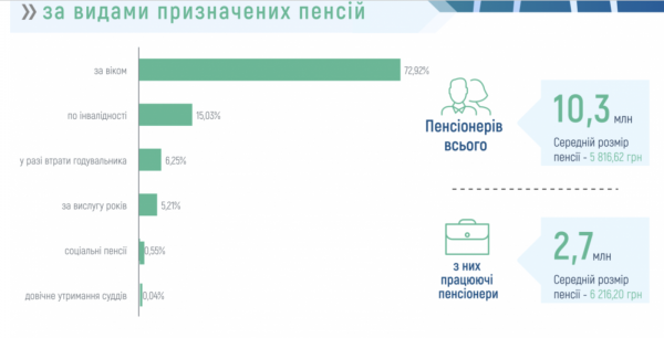 Średnia emerytura na Ukrainie: Fundusz Emerytalny podał, ile emeryci otrzymali w lipcu 