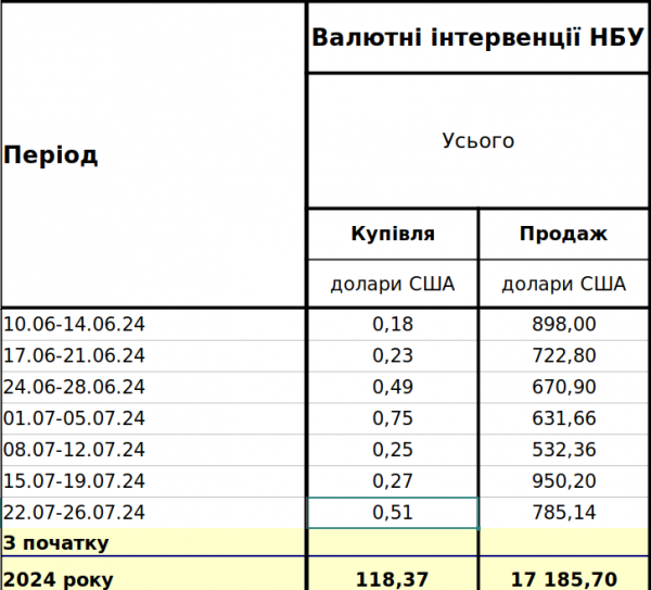 NBU nadal sprzedaje walutę: kurs hrywny umocnił się w ciągu tygodnia”></img></p </p>
<p><i>Interwencje walutowe NBU/Źródło: bank.gov.ua</i></p>
<p>Od na początku lata organ regulacyjny nie zakupił dużych wolumenów waluty i próbował wpłynąć na kurs hrywny poprzez sprzedaż </p>
<p><p><img decoding=