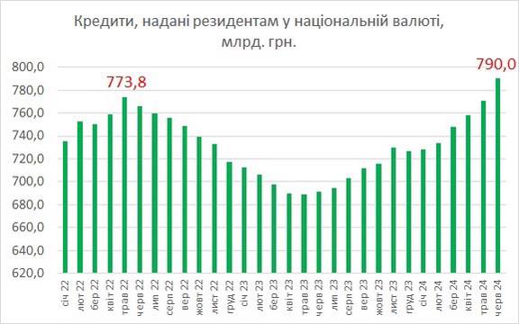 Na Ukrainie zostaje wznowione udzielanie kredytów w hrywnach — Getmantsev 