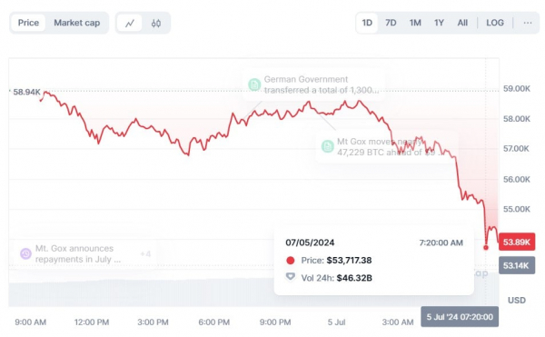 Gwałtowny spadek kryptowalut: spadek Bitcoina do 54 000 dolarów, Ethereum — do 2875 dolarów 