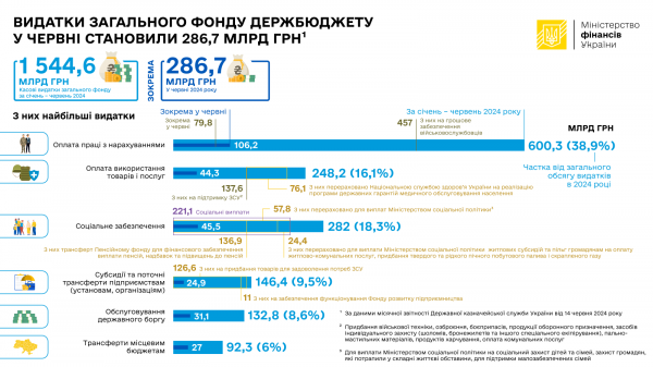 Wydatki funduszu ogólnego budżetu państwa w czerwcu wyniosły 286,7 mld UAH (infografika) 