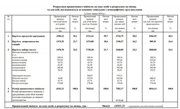 Ministerstwo Polityki Społecznej poinformowało, jak wzrosły koszty życia w lipcu