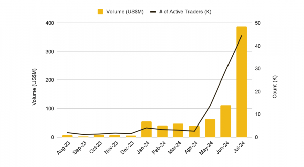 W lipcu kryptowaluty rynek wzrósł o 6% pod względem całkowitej kapitalizacji rynkowej &mdash Binance Research 