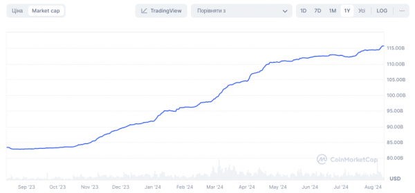 Kapitalizacja USDT osiągnęła rekordowy poziom 115 miliardów dolarów 