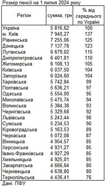 PFU pokazało, w jakich regionach Ukraińcy otrzymują najwyższe emerytury” /></p>
<p>Zdjęcie `8212; pfu.gov.ua </p>
<p>Wcześniej na naszym portalu informacyjnym pisaliśmy, jak poseł ludowy komentował prawdopodobne „zamrożenie” pomocy społecznej i emerytur Ukraińców.</p>
<p><!--noindex--></p>
<p><a rel=