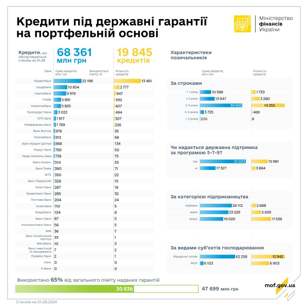 W lipcu przedsiębiorcy otrzymali pożyczki na ponad 2 miliardy 