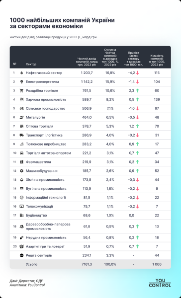 Tysiąc największych firmy na Ukrainie zarobiły 7 w ciągu roku 2 biliony hrywien &mdash YouControl 