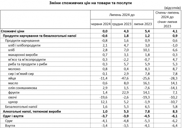 Inflacja na Ukrainie w lipcu spadła do 0% W ujęciu rocznym wzrosła do 5,4% &mdash ; Państwowy Urząd Statystyczny 