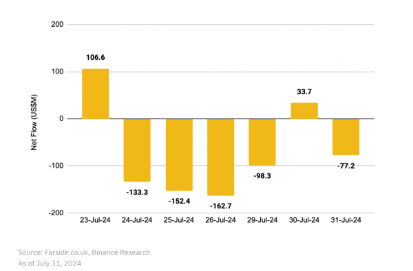 W lipcu kryptowaluty rynek wzrósł o 6% pod względem całkowitej kapitalizacji rynkowej — Binance Research 