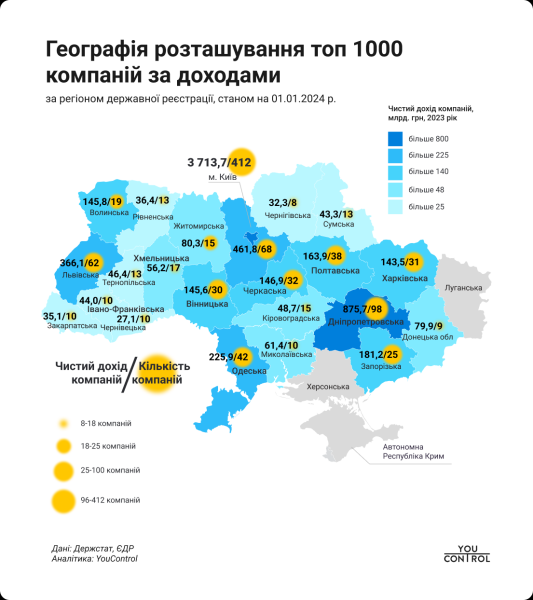 Tysiąc największych firmy na Ukrainie zarobiły 7 w ciągu roku 2 biliony hrywien &mdash YouControl 