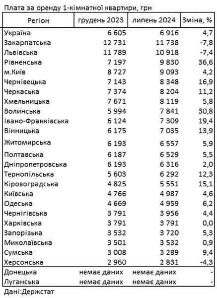 Państwowy Urząd Statystyczny pokazał, w którym regionie taniej jest wynająć mieszkanie jednopokojowe