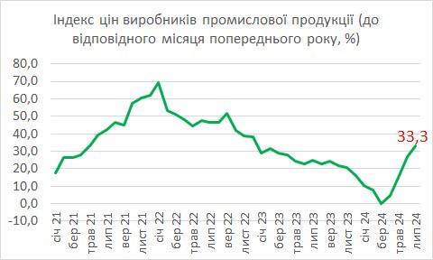 Inflacja przemysłowa na Ukrainie przyspieszyła do 8,8%. W ujęciu rocznym wzrosła o 33,3% —Jak zauważył przewodniczący Komisji Finansów, Polityki Podatkowej i Celnej Rady Najwyższej Daniło Getmantsew, przyspieszenie inflacji ma w dalszym ciągu zauważalny element energetyczny, przede wszystkim na skutek utraty mocy wytwórczych, importu droższej energii elektrycznej, rosnących kosztów alternatywne źródła zaopatrzenia w energię itp. d.</p>
<p>Według niego ceny producentów wzrosły w ujęciu rocznym w następujących branżach:</p>
<ul> Zaopatrzenie w energię elektryczną, gaz, parę wodną (+60,6% ); Produkcja koksu i produktów naftowych (+22%); Produkcja wyrobów farmaceutycznych (+21,6%); Produkcja ropy i gazu (+17%); Produkcja żywności (14%). </ul>
<p>„W najnowszym raporcie o inflacji NBU (lipiec 2024 r.) zauważył, że „przyspieszenie inflacji w przemyśle będzie wywierać presję na ceny konsumpcyjne ze względu na skutki wtórne, przede wszystkim wzrost kosztów produkcji”. Wreszcie, biorąc ten czynnik pod uwagę, NBU pogorszył własną prognozę inflacji konsumenckiej do końca 2024 roku z 8,2% do 8,5%” – dodał Getmantsev.</p>
<ul class=