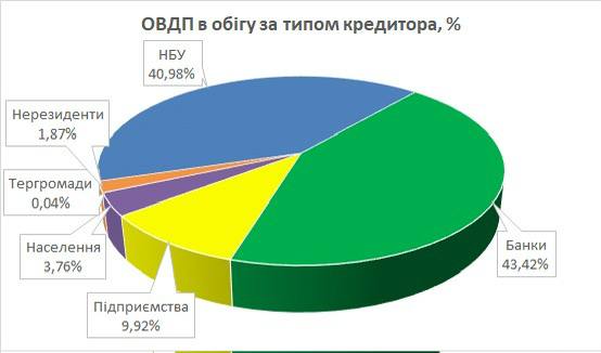 Od na początku 2024 r. portfel rynkowych obligacji rządowych wzrósł o ponad 10% &mdash Getmantsev 