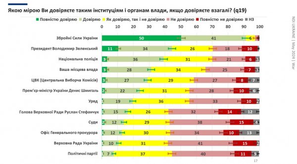 Jakim instytucjom i władzom Ukraińcy ufają najbardziej: sondaż