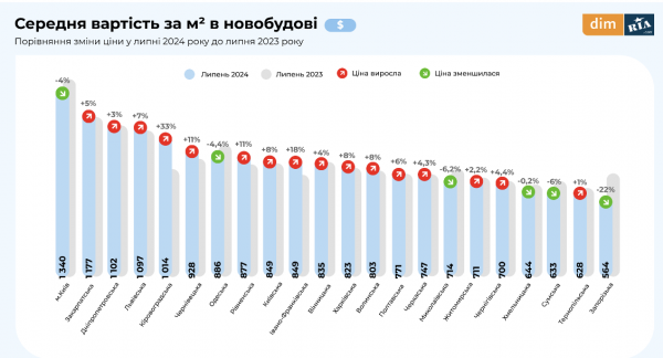 Popyt spada, ceny rosną Co dzieje się na rynku nieruchomości (badania) 