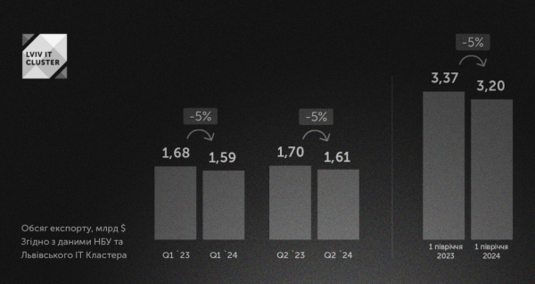 5% mniej niż w roku ubiegłym: jaki był eksport usług IT w I półroczu 2024 r. 