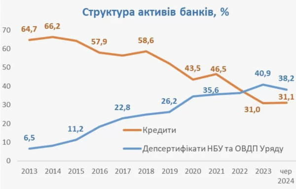 Banki zmniejszają depozyty w certyfikatach depozytowych NBU 