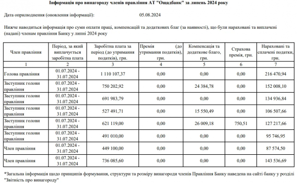 Gdzie zarabiają więcej: w NBU lub bankach państwowych 