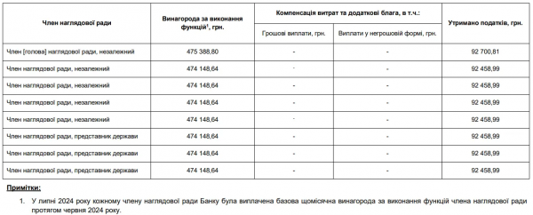 Gdzie zarabiają więcej: w NBU lub bankach państwowych 