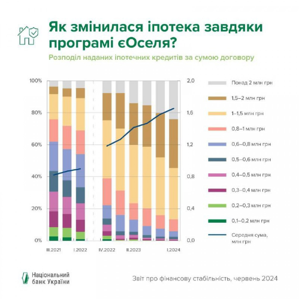 NBU opowiedział, jak zmieniły się kredyty hipoteczne dzięki programowi Oselya 