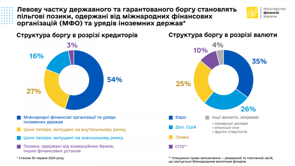 Państwowy i gwarantowany dług państwa Ukrainy tanieje o więcej niż 10% 