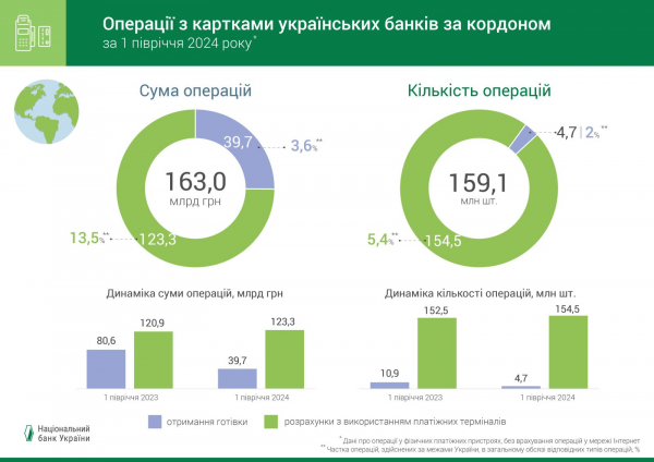 Ukraińcy w dalszym ciągu preferują transakcje bezgotówkowe NBU 