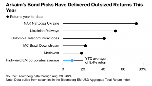 Fundusz Arkaim Advisors , dzięki inwestycjom w cenne papiery wartościowe ukraińskich spółek uzyskał najwyższą stopę zwrotu na rynku” /></p>
</p>
<p>Fundusz Arkaim Advisors posiada inwestycje w obligacje Naftohazu Ukrainy, Ukrzaliznycji i Metinvest z najwyższymi zwroty na rynkach wschodzących – odpowiednio około 73%, 52% i 19%. Średnia dla partnerów z oceną nieinwestycyjną wynosi 9,4%.</p>
<p>„Ci goście mają aktywa poza Ukrainą, które mogą naprawdę wesprzeć biznes, a w przypadku niewypłacalności mogą zapewnić nam wystarczającą naprawę, abyśmy czuli się bezpiecznie” – powiedział Dmitry Grieko, dyrektor ds. inwestycji Arkaim Advisors.</p>
<blockquote><p> < p>Do maja większość inwestycji funduszu Arkaim Advisors realizowana była w Argentynie, dziś jest to Ukraina z udziałem przekraczającym 10%.</p>
</blockquote>
<p>Strategia Grieco na Ukrainie jest tradycyjna dla inwestorów inwestują w obligacje korporacyjne rynków wschodzących – pisze Bloomberg.</p>
<p>Kupują dług ogólnie wiarygodnych firm z krajów doświadczających zawirowań gospodarczych. W większości przypadków spółki te posiadają zyski lub aktywa w twardej walucie w innych krajach.</p>
<p>„To kolejny przypadek, który dowodzi, że oddzielenie ryzyka suwerennego od produkcji faktycznie pomaga inwestorom korporacyjnym. Oczywiście suweren jest teraz w naprawdę trudnej sytuacji” – stwierdził Grieco.</p>
<ul class=