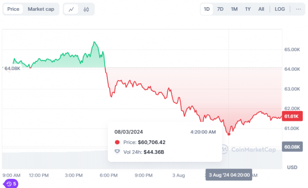 Bitcoin spadł poniżej 61 000 dolarów. Wartość aktywów spadła w ciągu tygodnia o 9% 