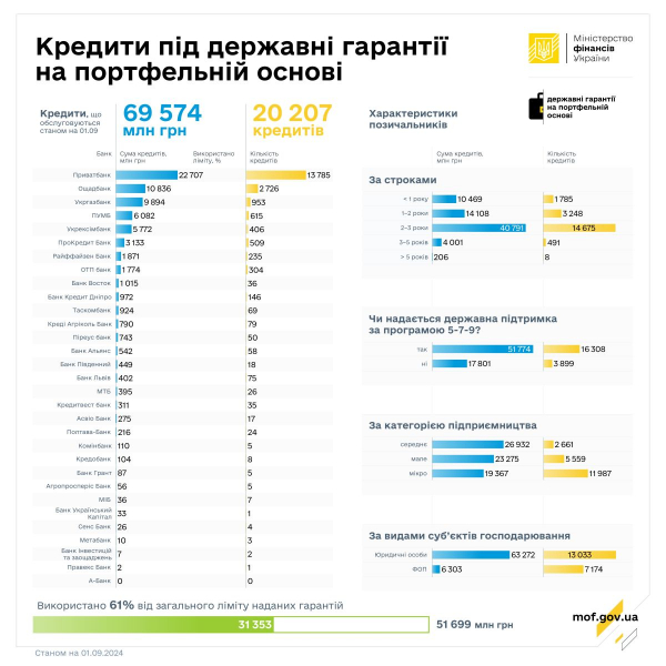 W sierpniu przedsiębiorcy otrzymali pożyczki na ponad 2 miliardy”></img></p>
</p>
<h3>Regiony</h3>
<p>W regionach obsługiwany jest największy wolumen kredytów:</p>
<ul> w Kijowie – 2 388 kredytów na łączną kwotę 8,3 mld UAH; w obwodzie dniepropietrowskim – 1607 pożyczek na kwotę 5,2 mld UAH; w obwodzie lwowskim – 1708 pożyczek na kwotę 5,1 miliarda hrywien; w Kijowskiej – 1300 pożyczek o wartości 4,3 miliarda hrywien; w Odessie – 1248 kredytów na około 4 miliardy hrywien. </ul>
<h3>Obszary działalności</h3>
<p>Według rodzaju działalności gospodarczej więcej kredytów, częściowo zabezpieczonych gwarancjami rządowymi na poziomie portfela, obsługiwanych jest w następujących obszarach:</p>
<ul> rolnictwo – łącznie 5031 kredytów na kwotę 29,6 mld UAH; handel hurtowy i detaliczny, naprawa pojazdów – 8 634 kredytów na kwotę 18,3 mld UAH; przemysł przetwórczy – 3264 pożyczki na kwotę 15 mld UAH; działalność transportowa, magazynowa, pocztowa i kurierska – 1141 pożyczek o wartości 2,4 mld UAH; budownictwo – 528 kredytów na kwotę 1,6 miliarda hrywien. </ul>
<h2>Wybór kredytów gotówkowych we wszystkich bankach i organizacjach mikrofinansowych Ukrainy</h2>
<ul class=