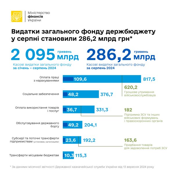 Ministerstwo Finansów zostało poinformowane o sposobie podziału środków budżetu państwa w sierpniu (INFOGRAFIKI)