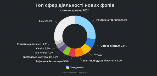 Co trzeci indywidualny przedsiębiorca zamyka się w pierwszym roku działalności — w tym samym czasie udział kobiet wśród nich osiągnął rekordowy poziom – 60%. Dla porównania w 2023 roku odsetek ten wyniósł 55,6%, a w pierwszym roku pełnej skali – 47%.</p>
<ul class=