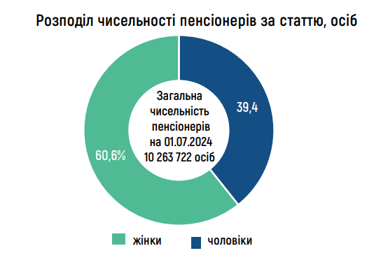 Przeciętna emerytura na Ukrainie w pierwszym półroczu wzrosła o 8% 