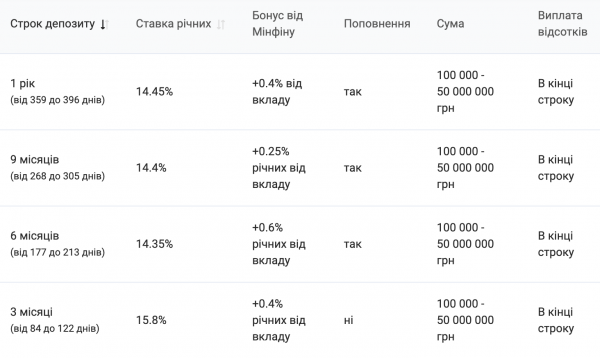 Dołączył do programu „Bonus depozytowy” — h3></img>< h3>Promocją objęte są depozyty</h3>
<ul> Z warunkami depozytu: 3, 6, 9, 12 miesięcy Z minimalną kwotą depozytu: 100 000 hrywien W walucie krajowej Wydawane przez klientów, którzy nie posiadają istniejących depozytów i /lub nie posiadasz żadnych depozytów w banku w ciągu ostatnich 60 dni przed złożeniem wniosku o udział w promocji. Brak wcześniejszego wypowiedzenia. Wydane za pośrednictwem oddziału banku lub przez Internet. </ul>
<h2>Złóż depozyt w banku Clearing House</h2>
<h3>Depozyty nie są objęte promocją</h3>
<ul> Z kwotą depozytu mniejszą niż 100 000 hrywien Z innym okresem depozytu od 3, 6, 9, 12 miesięcy Otwarte przed złożeniem wniosku lub po jego zakończeniu Wydawane przez klientów, którzy posiadają depozyty i/lub posiadali depozyty w banku w ciągu ostatnich 60 dni przed złożeniem wniosku o udział w promocji za promocję. </ul>
<ul class=