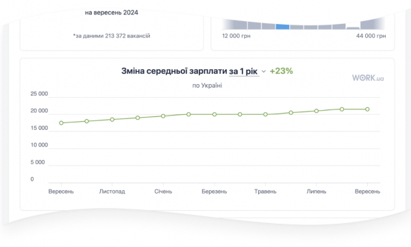 Work.ua ujawniło statystyki wynagrodzeń i wakatów dla wszystkich 