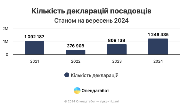 30 % urzędników „popełniło błędy” w swoich oświadczeniach średnio o 15 mln UAH — Opendatabot 