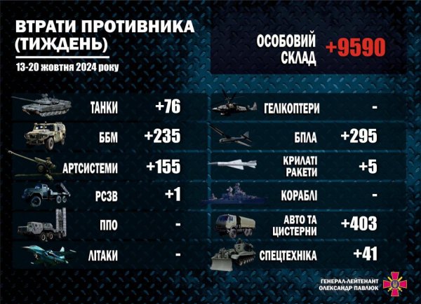 W ciągu tygodnia , Siły Obronne zniszczyły 9590 okupantów” /></p>
<p> Ponadto nasi obrońcy zniszczyli co najmniej 5 rakiet wroga i 295 UAV OTR.</p>
<p>W ciągu ostatnich 24 godzin straty rosyjskich najeźdźców wyniosły do 1340 osób. Ukraińscy żołnierze zneutralizowali także 12 czołgów, 39 opancerzonych wozów bojowych, 17 systemów artyleryjskich, 57 operacyjno-taktycznych UAV, jeden pocisk manewrujący, 41 pojazdów i trzy jednostki specjalnego sprzętu wroga.</p>
<p><!--noindex--></p>
<p><a rel=