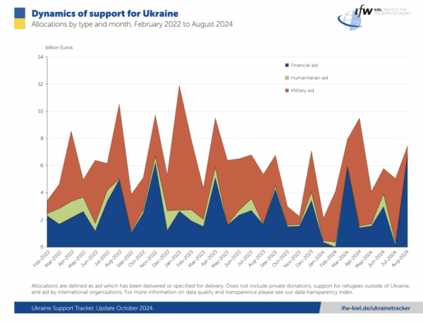 Pomoc międzynarodowa dla Ukrainy może się zmniejszyć od 2025 r. — badanie ></img></p>
<h3>Pomoc dla Ukrainy Ukraina</h3>
<p>W lipcu i sierpniu Ukraina otrzymała łącznie około 14,6 miliarda euro pomocy od zachodnich krajów-darczyńców.</p>
<p>W lipcu większość świadczeń, wynoszących 5,5 mld euro, miała charakter wojskowy. Z kolei w sierpniu na pomoc finansową na stabilizację i odbudowę gospodarczą przeznaczono 7,9 miliarda euro.</p>
<p>Znaczący wkład pochodził z Unijnego Mechanizmu dla Ukrainy, który zapewnił 2,8 miliarda euro pożyczek i 1,5 miliarda euro dotacje. Stany Zjednoczone zapewniły pomoc finansową w wysokości 3,5 miliarda euro, głównie za pośrednictwem Banku Światowego.</p>
<p>Dla porównania pomoc humanitarna pozostała skromna: 0,2 miliarda euro w lipcu i niecałe 0,1 miliarda euro w sierpniu.</p>
<p>„Odbudowa i pomoc humanitarna mają kluczowe znaczenie, ale obszary te pozostają zaskakująco małe. Wraz ze zbliżaniem się zimy kraje zachodnie powinny zacząć zwiększać swoją pomoc w odbudowie, zwłaszcza infrastruktury krytycznej i systemów energetycznych zniszczonych przez Rosję” – powiedział Pietro Bomprezzi, szef projektu Ukraine Support Tracker.</p>
<p>Mówiąc o głównych zagrożeniach związanych z ewentualnym ograniczeniem pomocy w przyszłym roku, eksperci z Kilonii wymieniają możliwy wybór Donalda Trumpa, który mógłby zablokować w Kongresie dalsze pakiety pomocowe, a także fakt, że Niemcy ogłosiły zmniejszenie środków budżetowych na pomoc wojskową do Kijowa o połowę, a inni darczyńcy europejscy mogą pójść tą samą drogą.</p>
<p><p>” /></p>
</p>
<h3>Pomoc na rok 2025</h3>
<p>Jeśli partnerzy zachodni utrzymają obecny poziom wysiłków, łączna pomoc w przyszłym roku wyniesie ponad 100 miliardów euro, z czego prawie Pomoc wojskowa wyniesie 59 miliardów euro, a wsparcie finansowe 54 miliardy euro.</p>
<p>Bez nowych pakietów pomocy USA pomoc wojskowa mogłaby spaść do około 34 miliardów euro, a wsparcie finansowe do około 46 miliardów euro.< /p></p>
<p>Ekonomiści obliczyli, że gdyby europejscy darczyńcy również ograniczyli swoje wysiłki, pomoc wojskowa spadłaby do 29 miliardów euro, a pomoc finansowa do około 27 miliardów euro. Dlatego w tym scenariuszu całkowita pomoc dla Ukrainy mogłaby zostać zmniejszona o połowę do około 55 miliardów euro.</p>
<p>Jednakże dodatkowe mechanizmy finansowania, takie jak niedawno omówiony nowy, skoordynowany wkład NATO, mogłyby zapewnić pomoc wojskową w wysokości 40 miliardów euro. Obecnie dyskutuje się także o kwocie pożyczek otrzymanych z zamrożonych rosyjskich aktywów, do 45 miliardów euro, z czego większość zostanie przeznaczona na bezpośrednią pomoc finansową.</p>
<p>„Omawiane ostatnio nowe mechanizmy finansowania nie są szczególnie duże . Jeżeli zostaną zatwierdzone, zapewnią cenną pomoc, ale mogą mieć jedynie charakter tymczasowy. Teraz fundusze te nie mogą całkowicie zastąpić stałej pomocy dwustronnej potrzebnej Ukrainie” – zauważył Bomprezzi.</p>
<h3>Przypomnijmy</h3>
<p>Ukraine Support Tracker szacuje wielkość pomocy wojskowej, finansowej i humanitarnej obiecanej Ukrainie od tego czasu 24 stycznia 2022 r. (nowa publikacja obejmuje okres do sierpnia 2024 r.).</p>
<p>Analizowane są wypowiedzi z 40 krajów, w tym członków UE, G7, a także Australii, Korei Południowej, Turcji, Norwegii, Nowego Zelandia, Szwajcaria, Chiny, Tajwan i Indie.</p>
<p>Instytucje UE uznawane są za odrębnego darczyńcę. Baza danych łączy oficjalne źródła rządowe z informacjami z mediów międzynarodowych.</p>
<ul class=