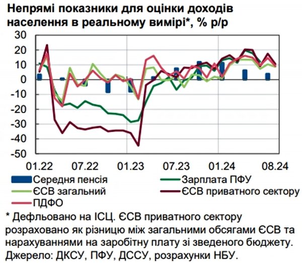 NBU wyjaśnił, dlaczego płace realne na Ukrainie przestały rosnąć (INFOGRAFIKA)