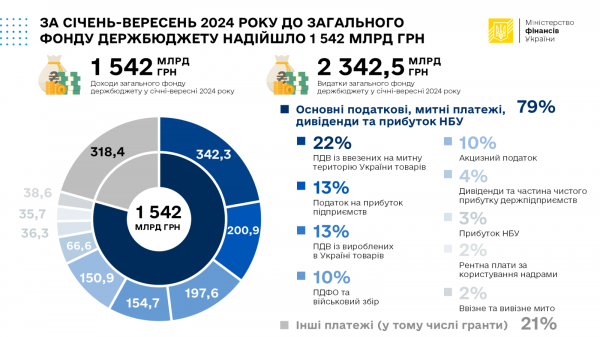 We wrześniu do funduszu ogólnego budżetu państwa trafiło prawie 123 miliardy 