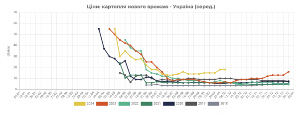 Nowe ceny ziemniaków rekordy na Ukrainie”></img></p>
</p>
<p>Według producentów wzrost cen spowodowany był spadkiem plonów ziemniaków na skutek niesprzyjających warunków atmosferycznych latem tego roku.</p>
<p>< p>Jednocześnie zdaniem rolników to susza w głównych regionach produkcji ziemniaków przyczyniła się do pojawienia się produktów niespełniających norm, które nie podlegają długotrwałemu przechowywaniu.</p>
<p>Analitycy projektu wyjaśniają wzrost cen w tym segmencie ze względu na duży popyt ze strony hurtowni, które w dalszym ciągu skupują ziemniaki do przechowywania. Jednak w niektórych regionach ulewne deszcze utrudniają zbiory, co dodatkowo podnosi ceny.</p>
<p>Obecnie cena ziemniaków na Ukrainie jest średnio 2,8 razy wyższa niż w tym samym okresie ubiegłego roku, zauważa EastFruit. Duzi gracze rynkowi nie spieszą się ze sprzedażą większości ziemniaków, licząc na wzrost cen w pierwszej połowie bieżącego sezonu.</p>
<h3>Jak wzrosły ceny warzyw</h3>
<p >
<p><img decoding=