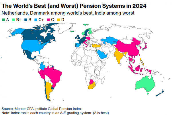 Kraje z najlepszymi i najgorszymi systemami emerytalnymi w 2024 r. wymienione